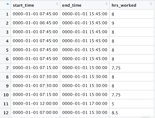 R data frame showing start_time, end_time, and hrs_worked columns